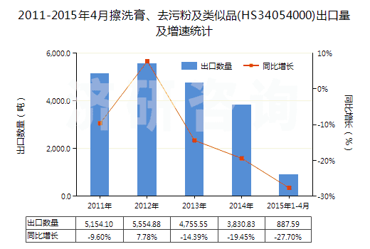 2011-2015年4月擦洗膏、去污粉及類似品(HS34054000)出口量及增速統(tǒng)計